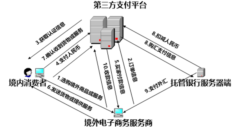 电商支付系统